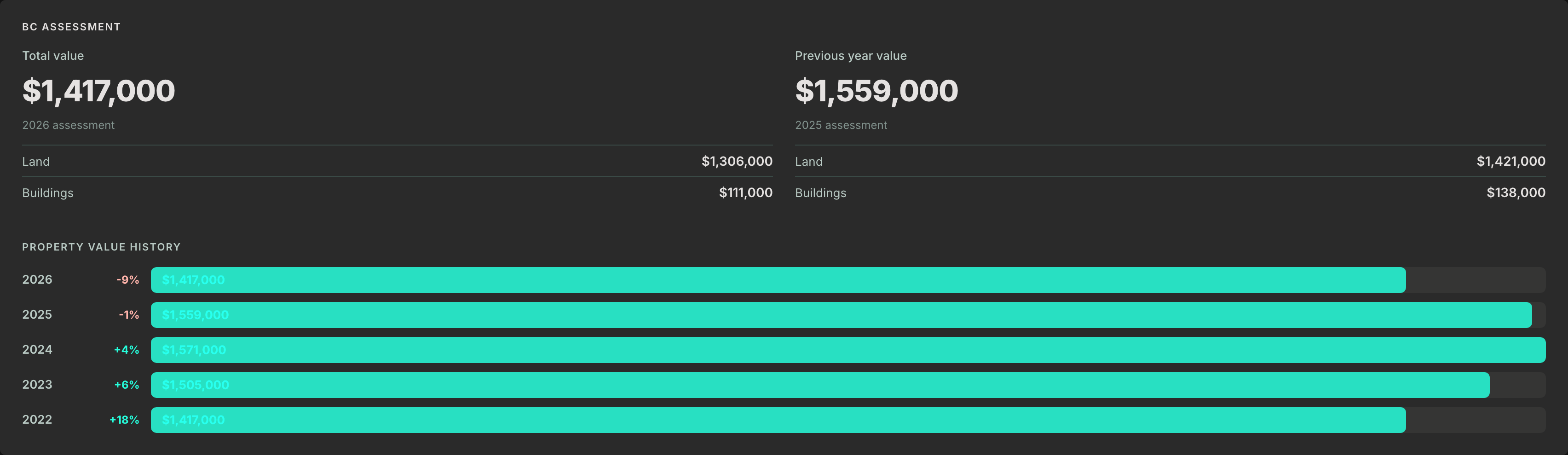 BC Assessment card showing total value, previous year comparison, and 5-year value history chart