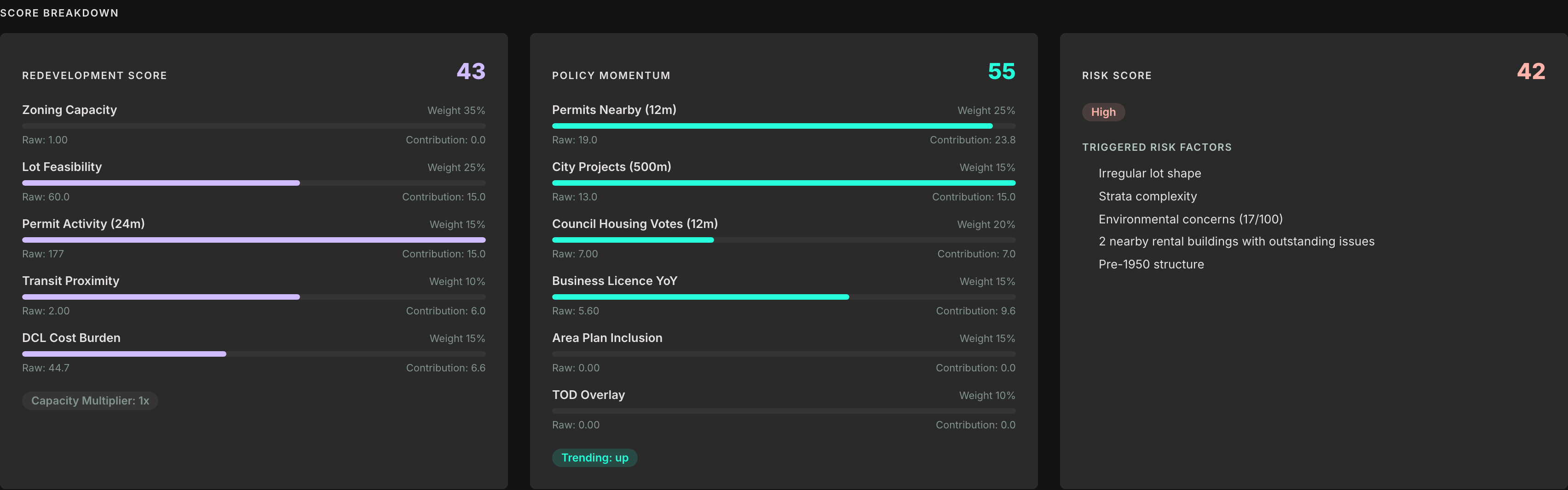 Score breakdown panels showing Redevelopment 43, Policy Momentum 55, and Risk 42 with factor bars