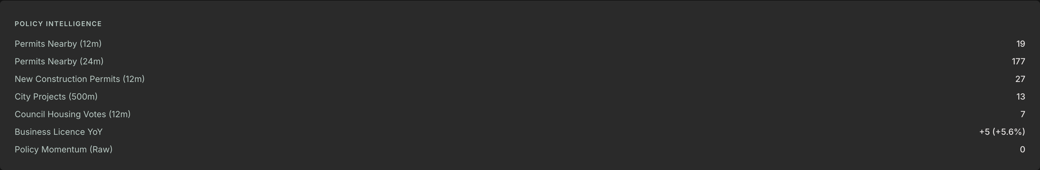 Policy intelligence card showing permit counts, council votes, and business licence deltas