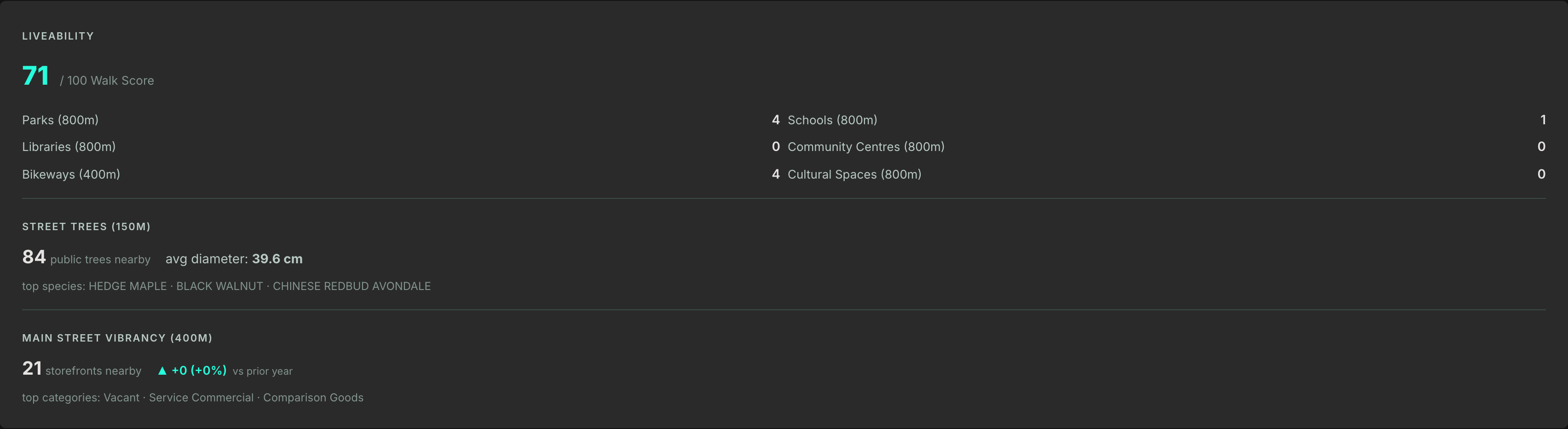 Liveability card with walk score, amenity counts, street trees, and main street vibrancy
